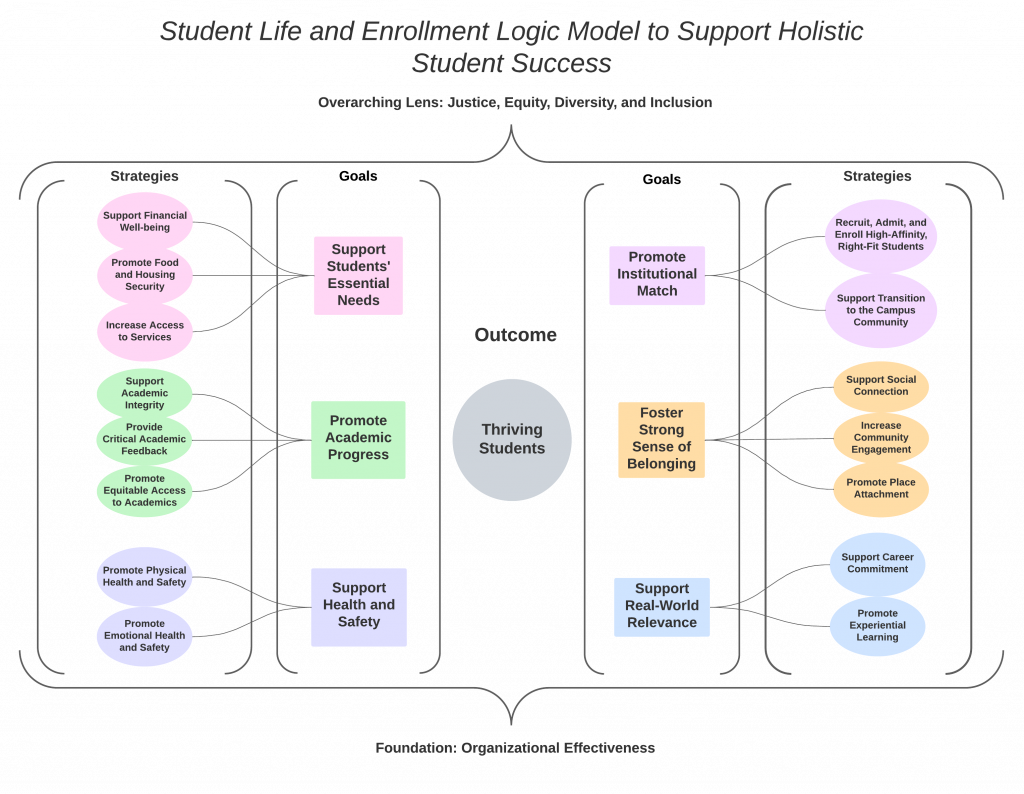 infographic detailing the SLE Logic model to support holistic student success